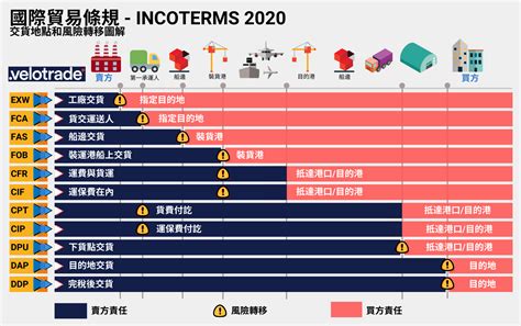 基本條件|國際貿易條件 